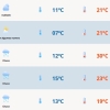 Quinta-feira terá céu nublado e temperaturas amenas