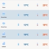 Sexta de tempo quente, abafado e temporais no RS