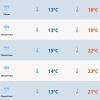 Chuva e garoa marcam o feriado desta segunda-feira
