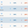 Segunda com temperaturas amenas e chance de chuva