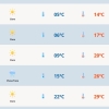 Semana começa com frio e termina com calor e temporais