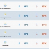Temperatura cai, mas tempo segue firme nesta quinta