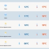 Instabilidade com risco de temporais no RS